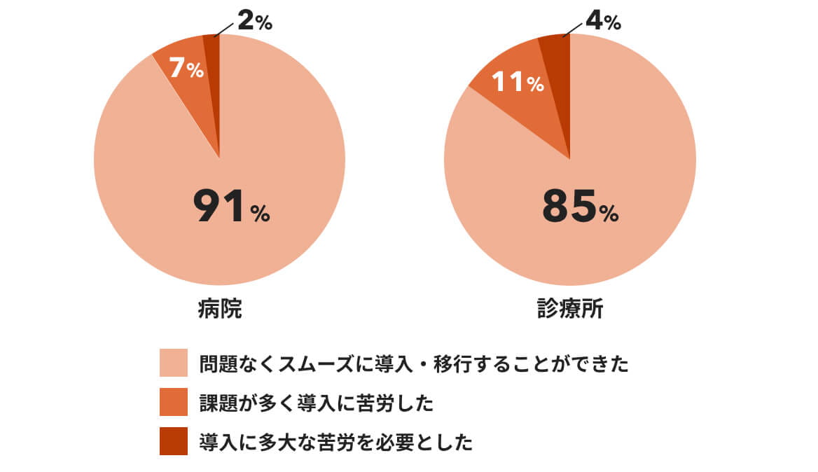 オンライン化及び運用移行の状況を示した図