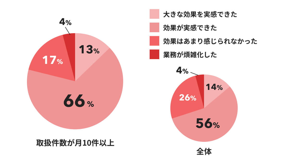 システム導入による効果・業務への影響について示した図
