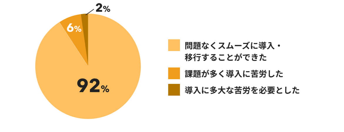 オンライン化及び運用移行の状況を示した図