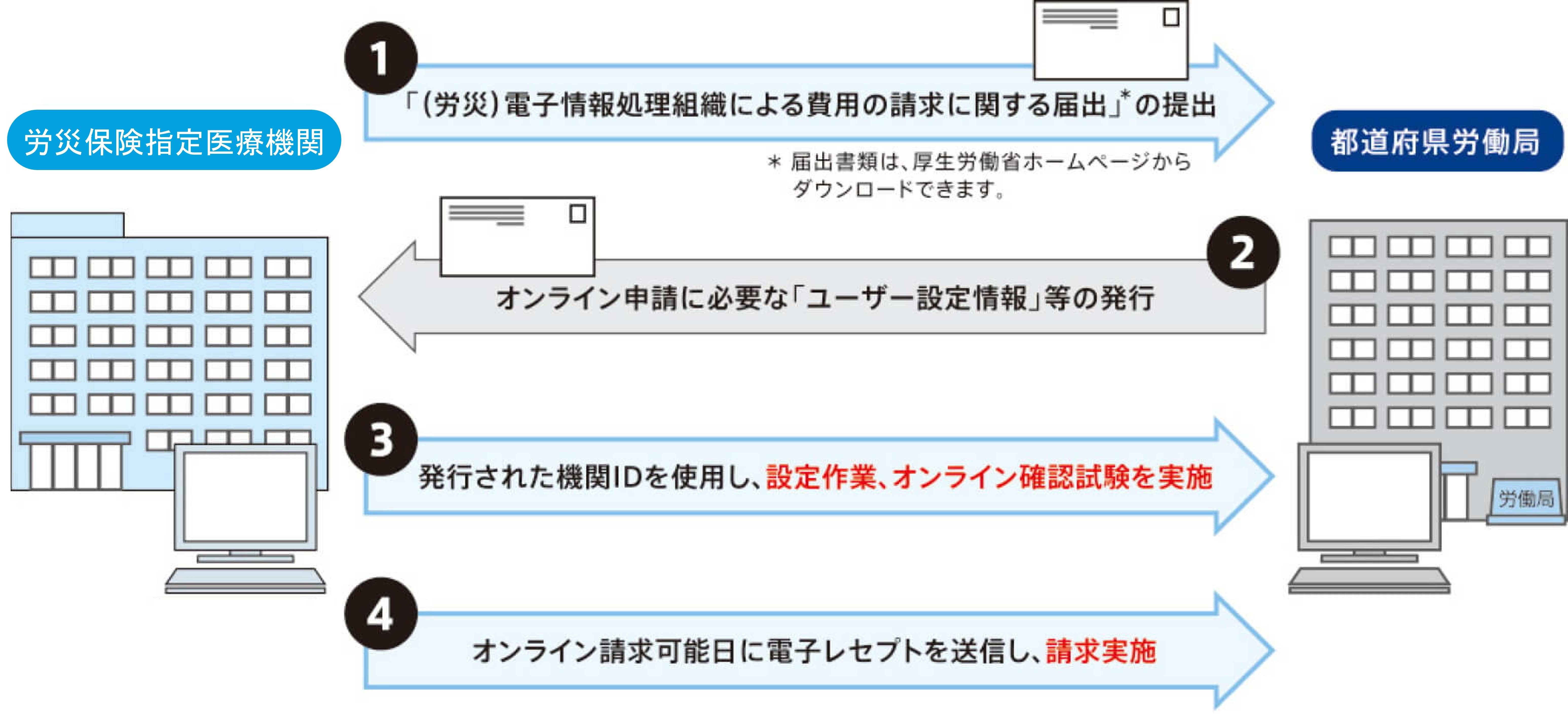 届出のフロー図